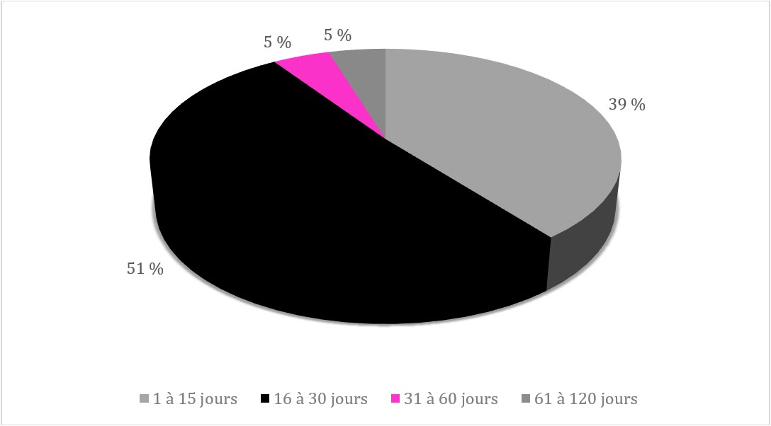 Délai de traitement des demandes d’accès à l’information, 2019-2020